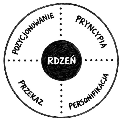 Strategia marki – 5 fundamentalnych elementów